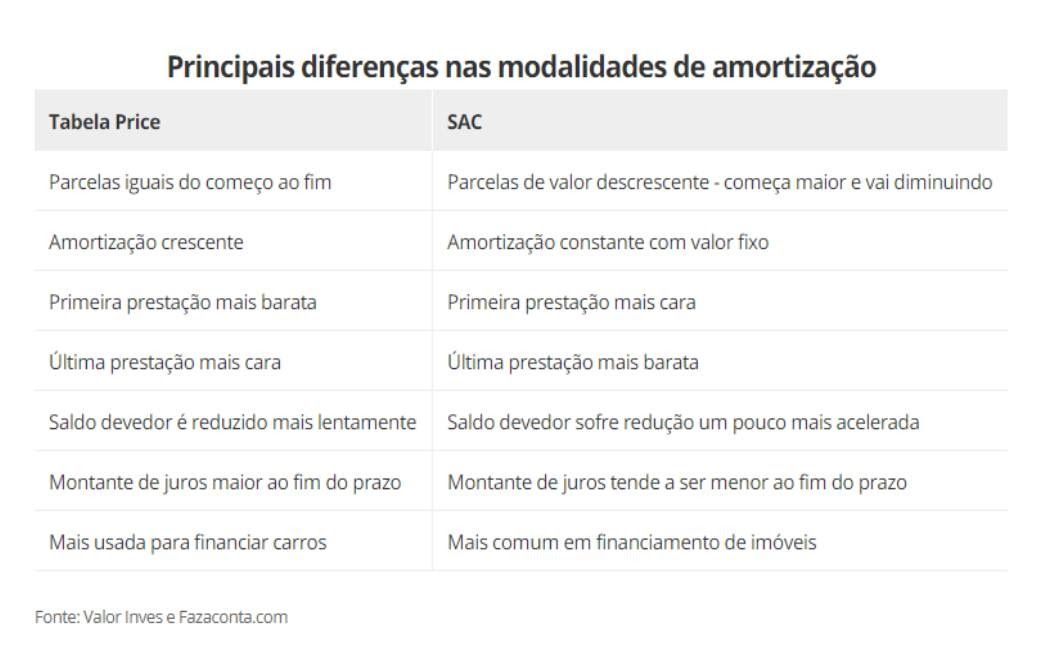 Qual O Melhor Sistema De Financiamento Sac Ou Price Descubra